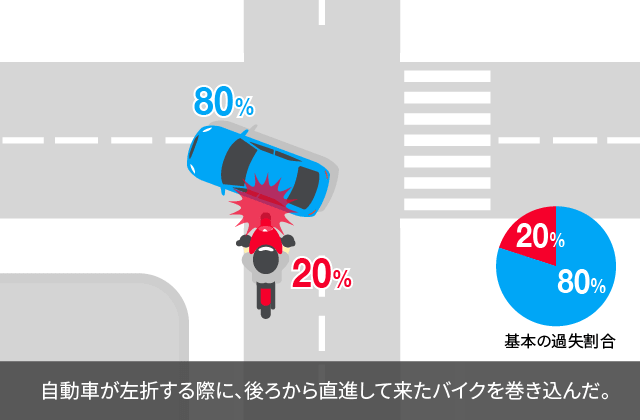 交差点でのバイクの巻き込み事故（車が左折する際の事故）