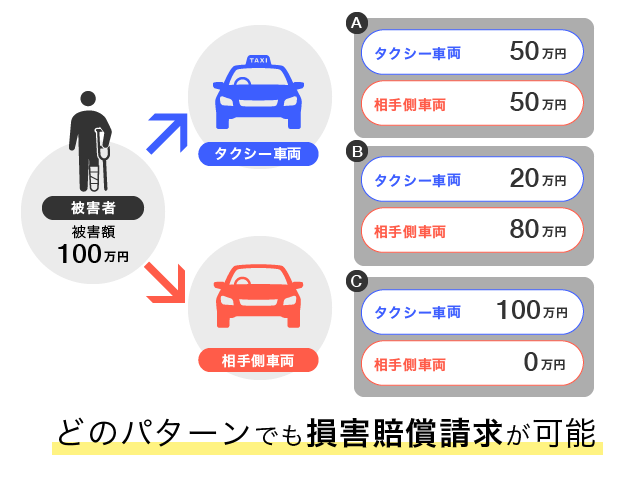 タクシー乗車事故の責任の関係図