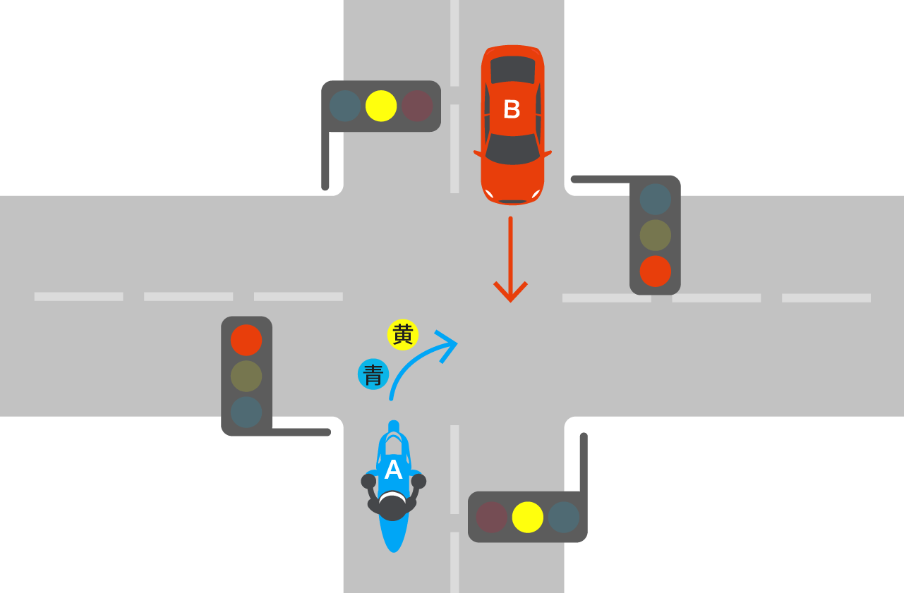 青から黄信号で右折するバイクと黄信号で直進する自動車との事故