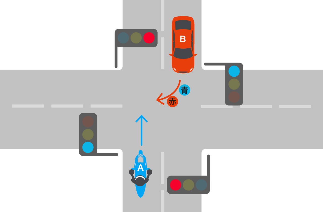 信号無視で直進するバイクと青から赤信号で右折する自動車との事故