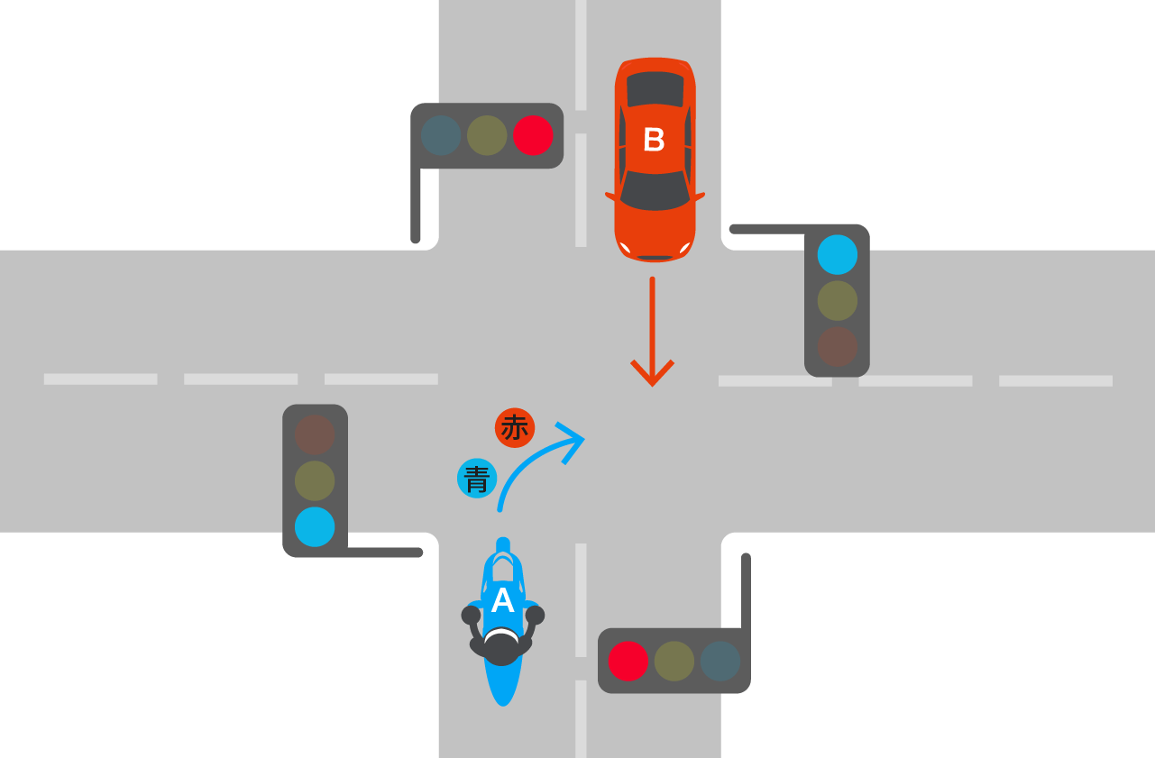 青から赤信号で右折するバイクと信号無視で直進する自動車の事故