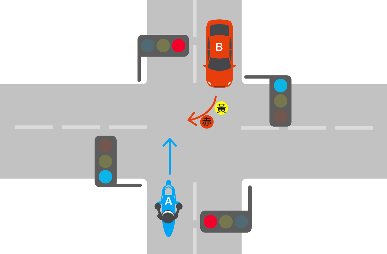 信号無視の直進するバイクと黄から赤信号で右折する自動車との事故