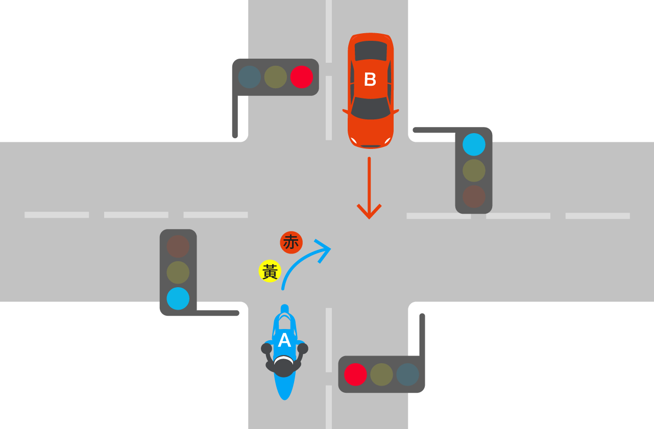 黄から赤信号で右折するバイクと信号無視の直進する自動車との事故