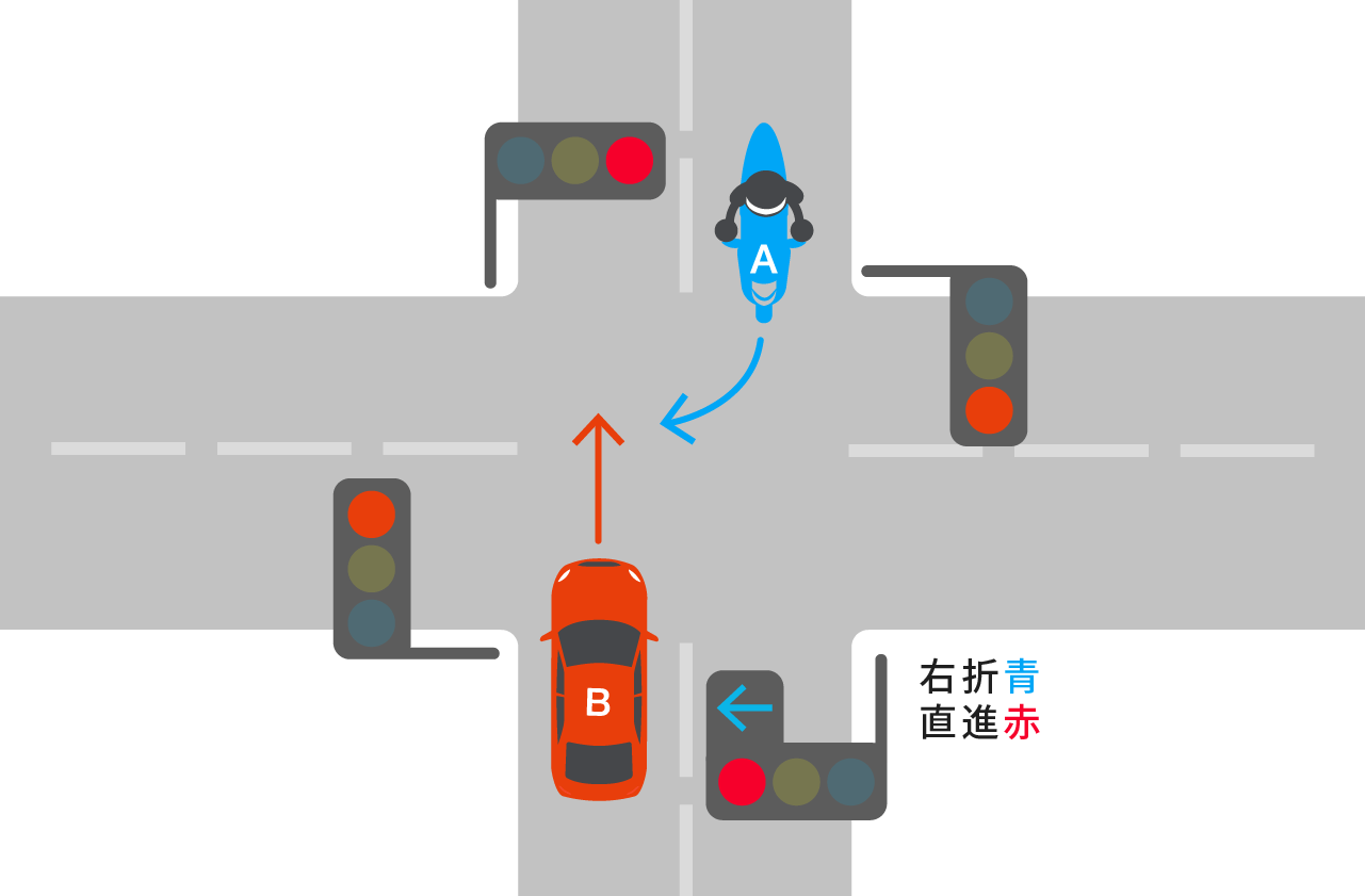 信号無視で直進する自動車と青矢印信号で右折するバイクとの事故