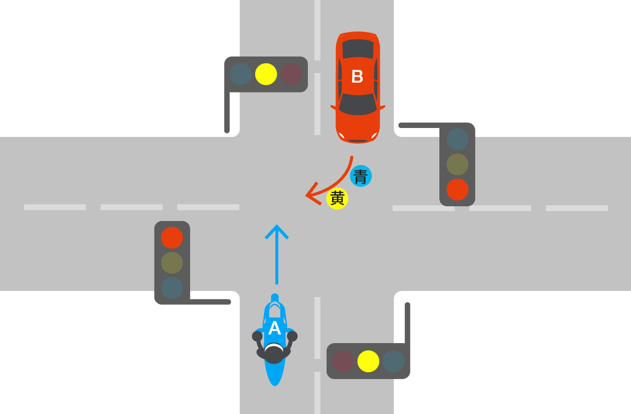 黄信号で直進するバイクと青から黄信号で右折する自動車との事故