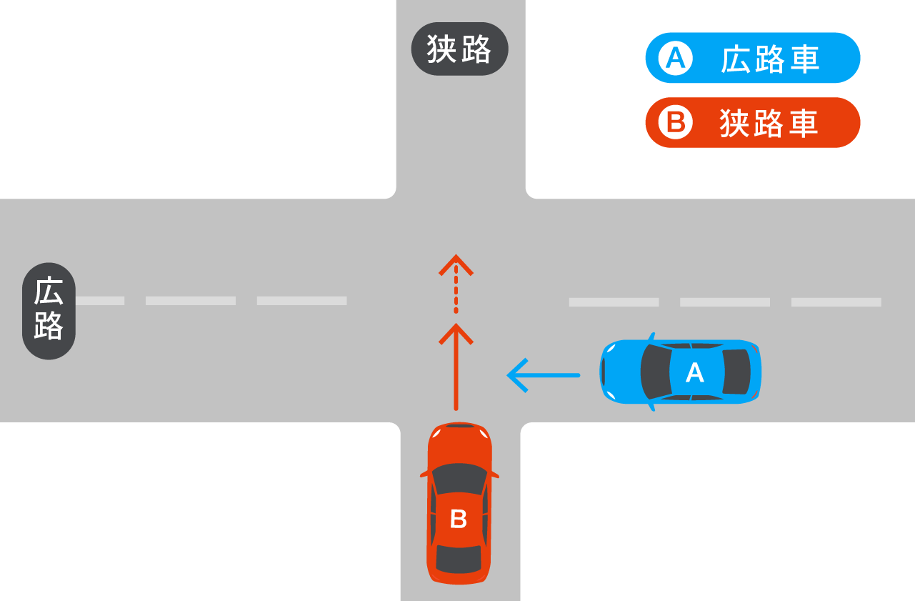 事例：信号機のない交差点での出会い頭事故で、一方が優先道路の場合